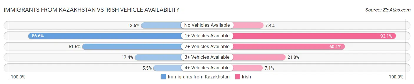 Immigrants from Kazakhstan vs Irish Vehicle Availability