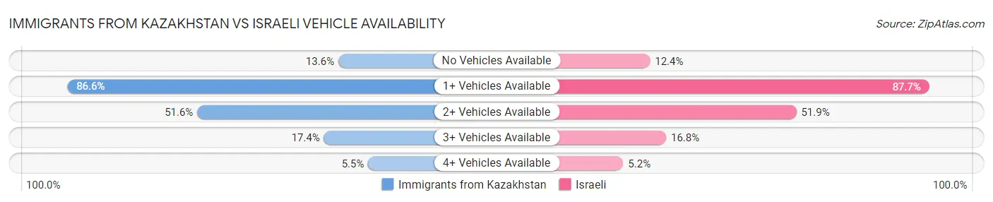 Immigrants from Kazakhstan vs Israeli Vehicle Availability
