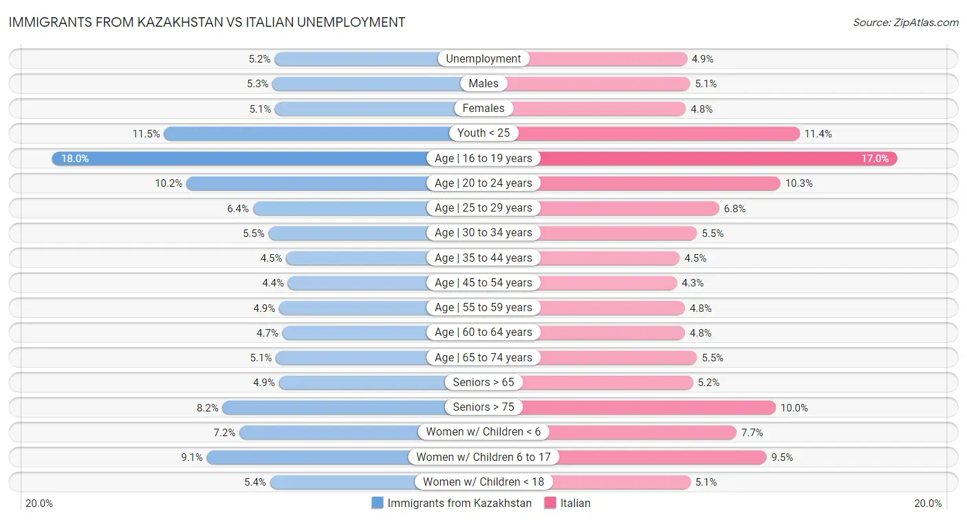 Immigrants from Kazakhstan vs Italian Unemployment