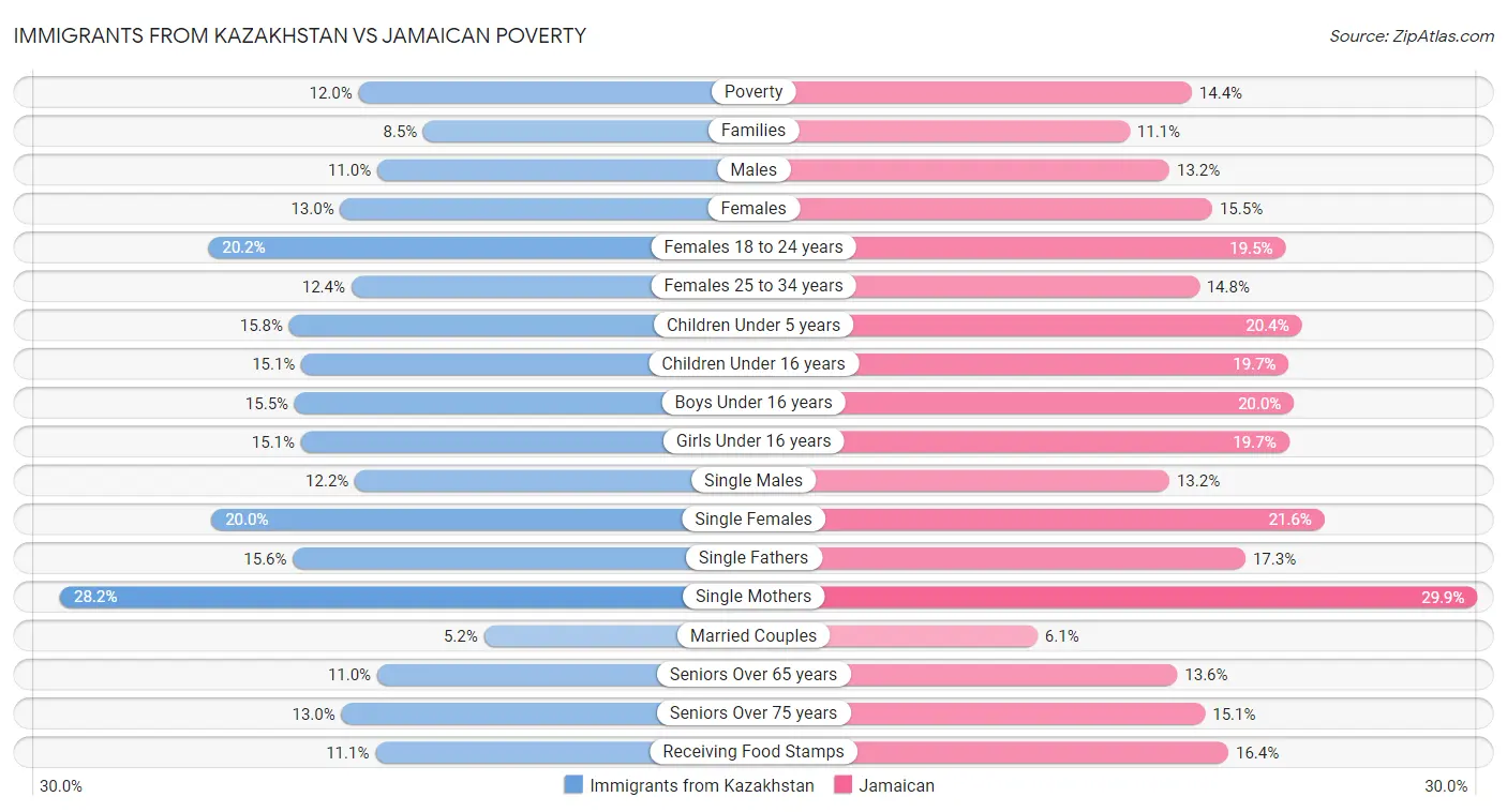 Immigrants from Kazakhstan vs Jamaican Poverty