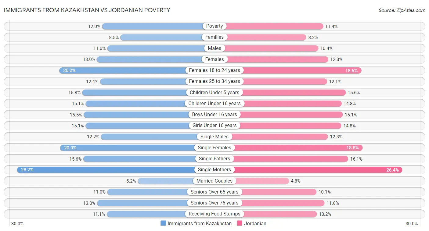 Immigrants from Kazakhstan vs Jordanian Poverty