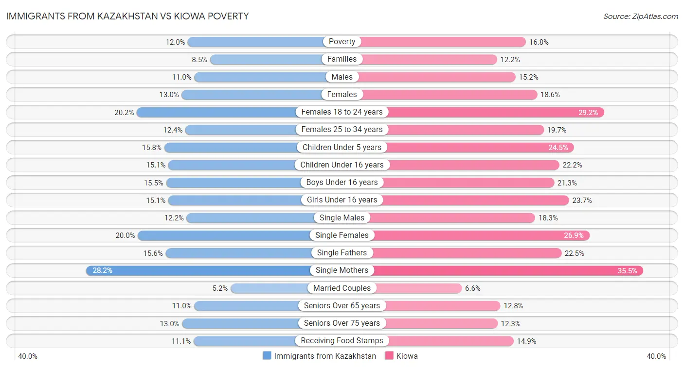 Immigrants from Kazakhstan vs Kiowa Poverty