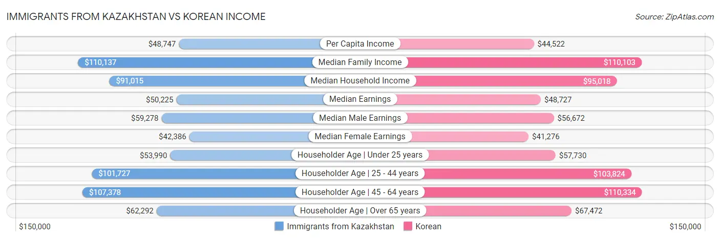 Immigrants from Kazakhstan vs Korean Income