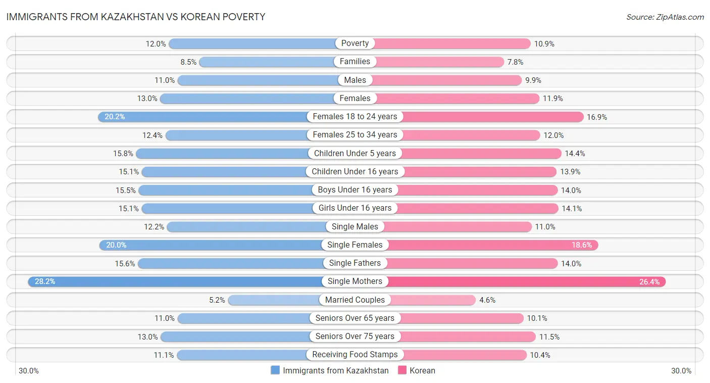 Immigrants from Kazakhstan vs Korean Poverty