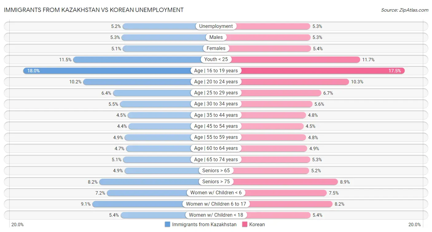 Immigrants from Kazakhstan vs Korean Unemployment