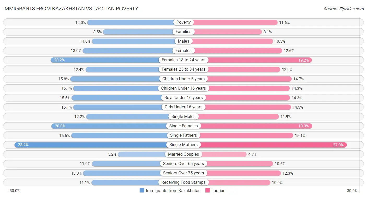 Immigrants from Kazakhstan vs Laotian Poverty