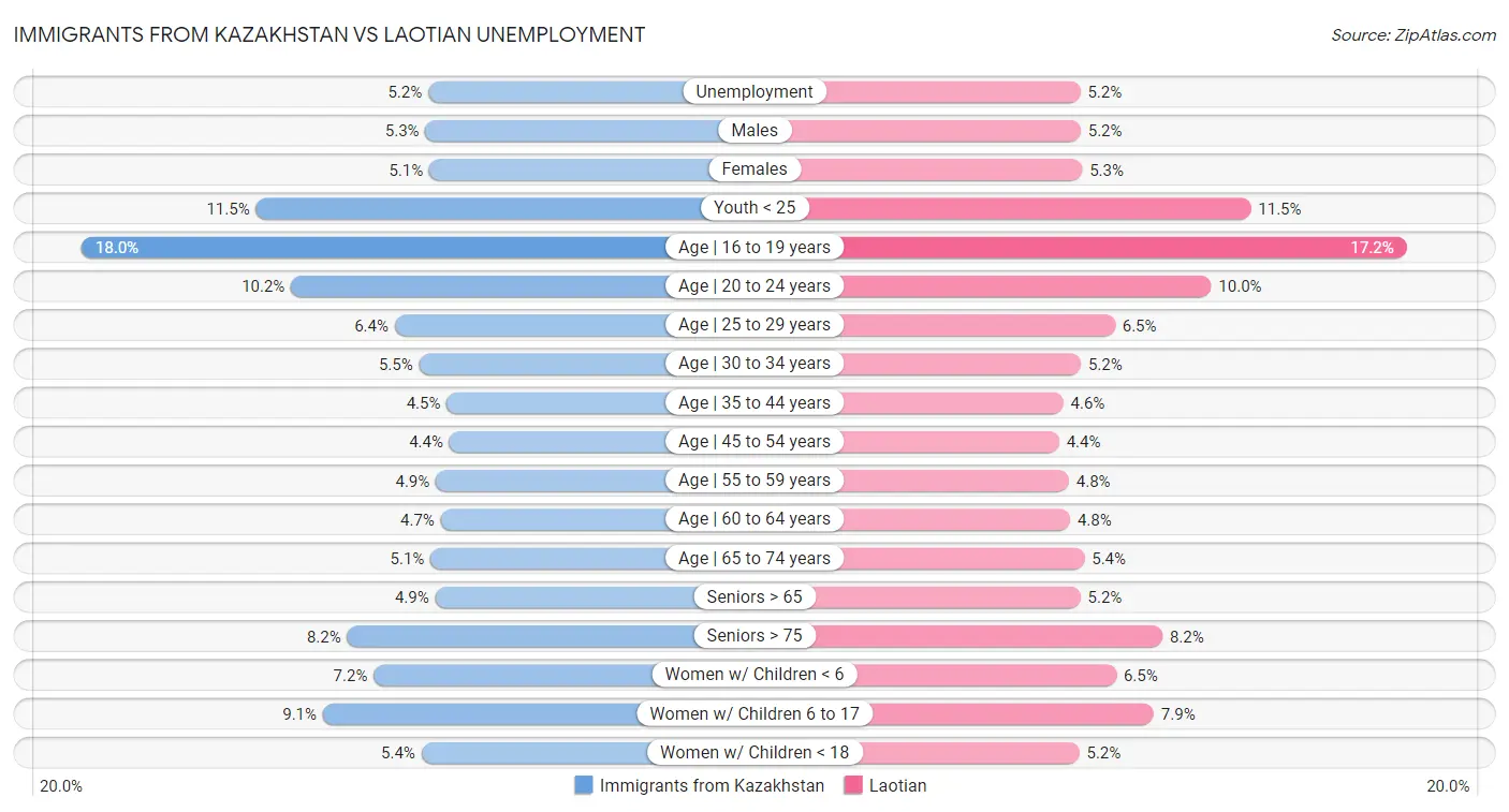 Immigrants from Kazakhstan vs Laotian Unemployment