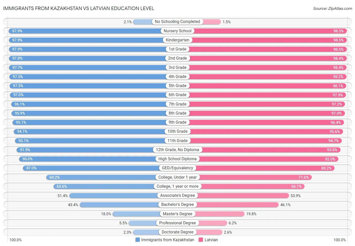 Immigrants from Kazakhstan vs Latvian Education Level