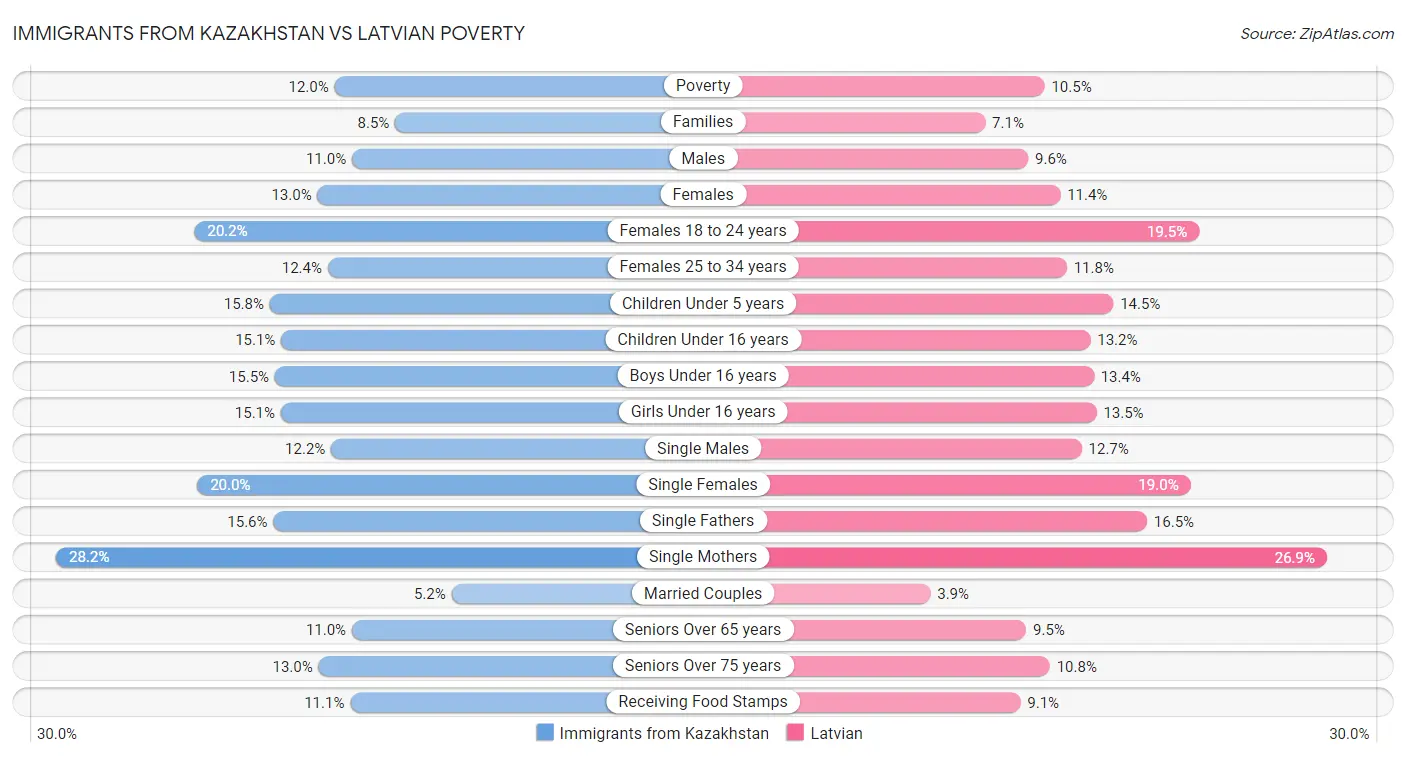 Immigrants from Kazakhstan vs Latvian Poverty