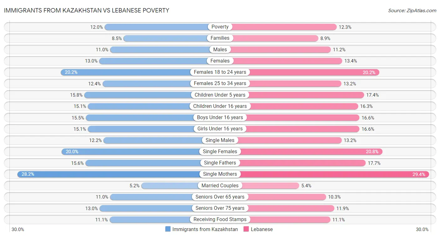 Immigrants from Kazakhstan vs Lebanese Poverty
