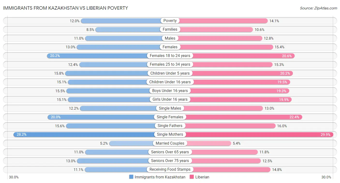 Immigrants from Kazakhstan vs Liberian Poverty