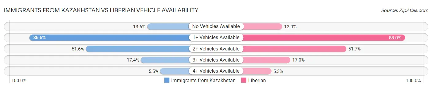 Immigrants from Kazakhstan vs Liberian Vehicle Availability