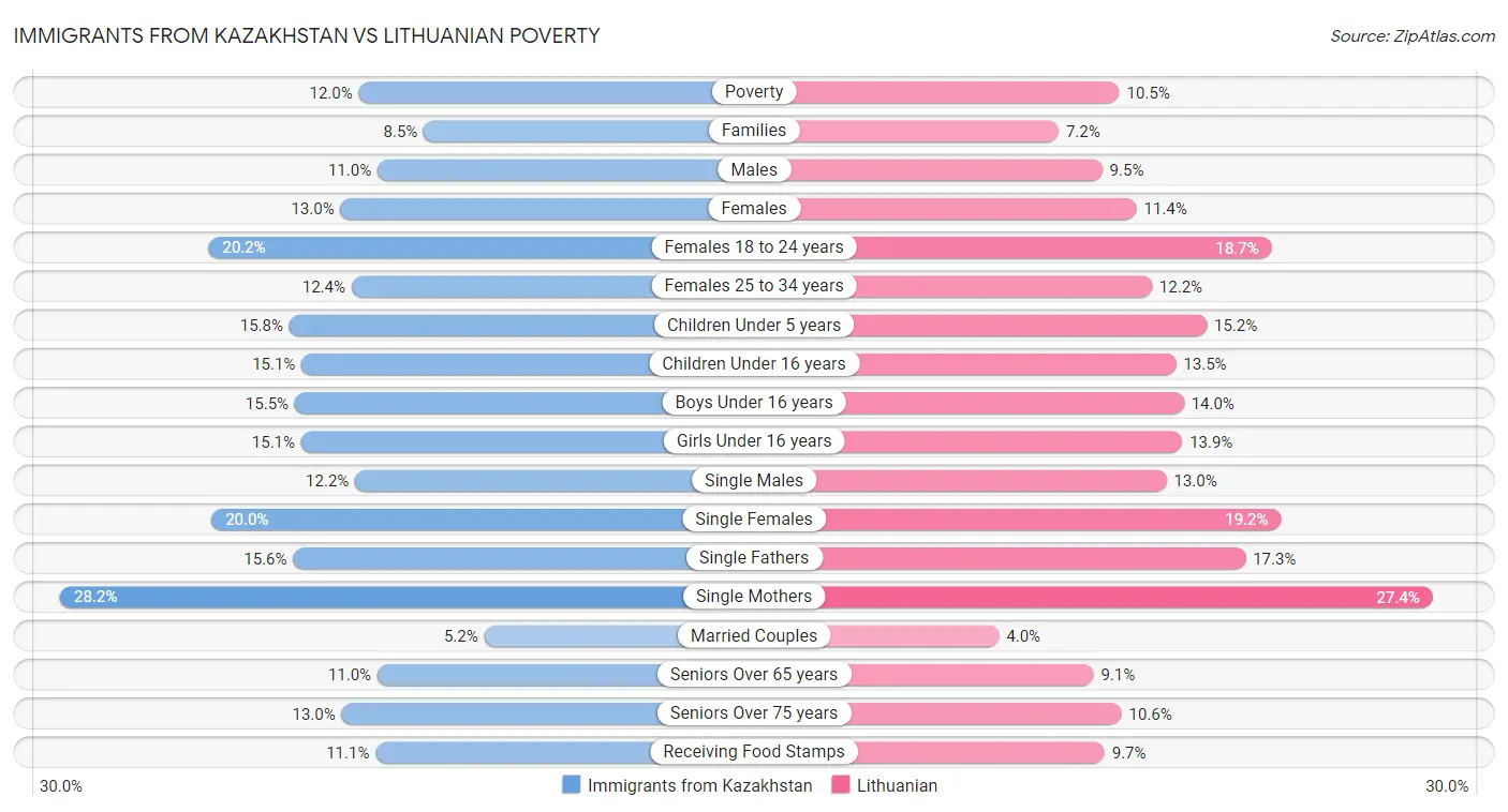 Immigrants from Kazakhstan vs Lithuanian Poverty