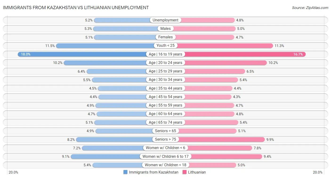 Immigrants from Kazakhstan vs Lithuanian Unemployment