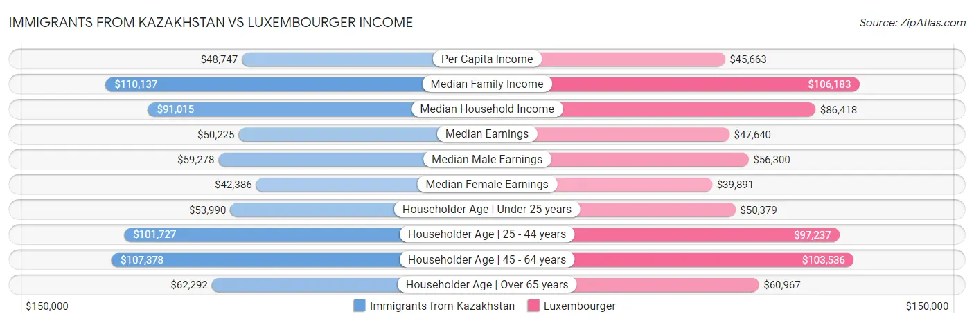Immigrants from Kazakhstan vs Luxembourger Income