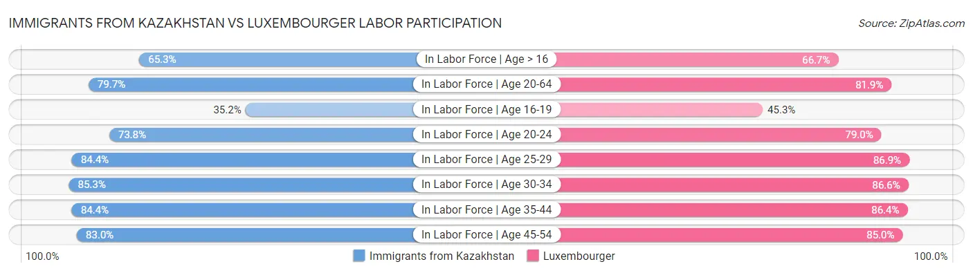 Immigrants from Kazakhstan vs Luxembourger Labor Participation