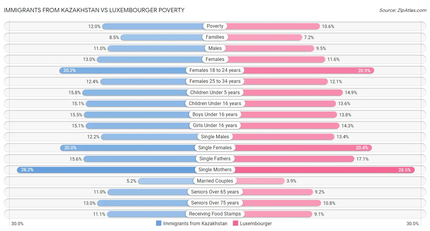 Immigrants from Kazakhstan vs Luxembourger Poverty