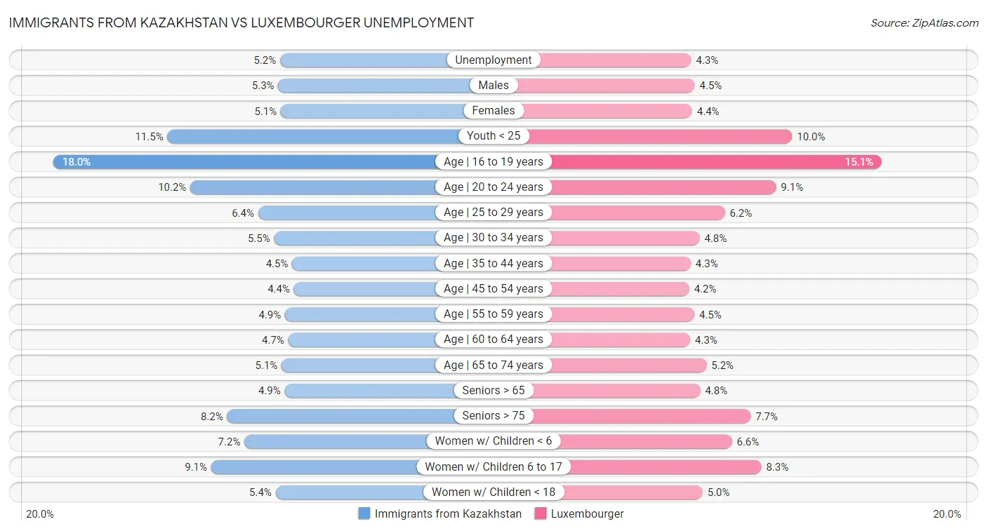 Immigrants from Kazakhstan vs Luxembourger Unemployment