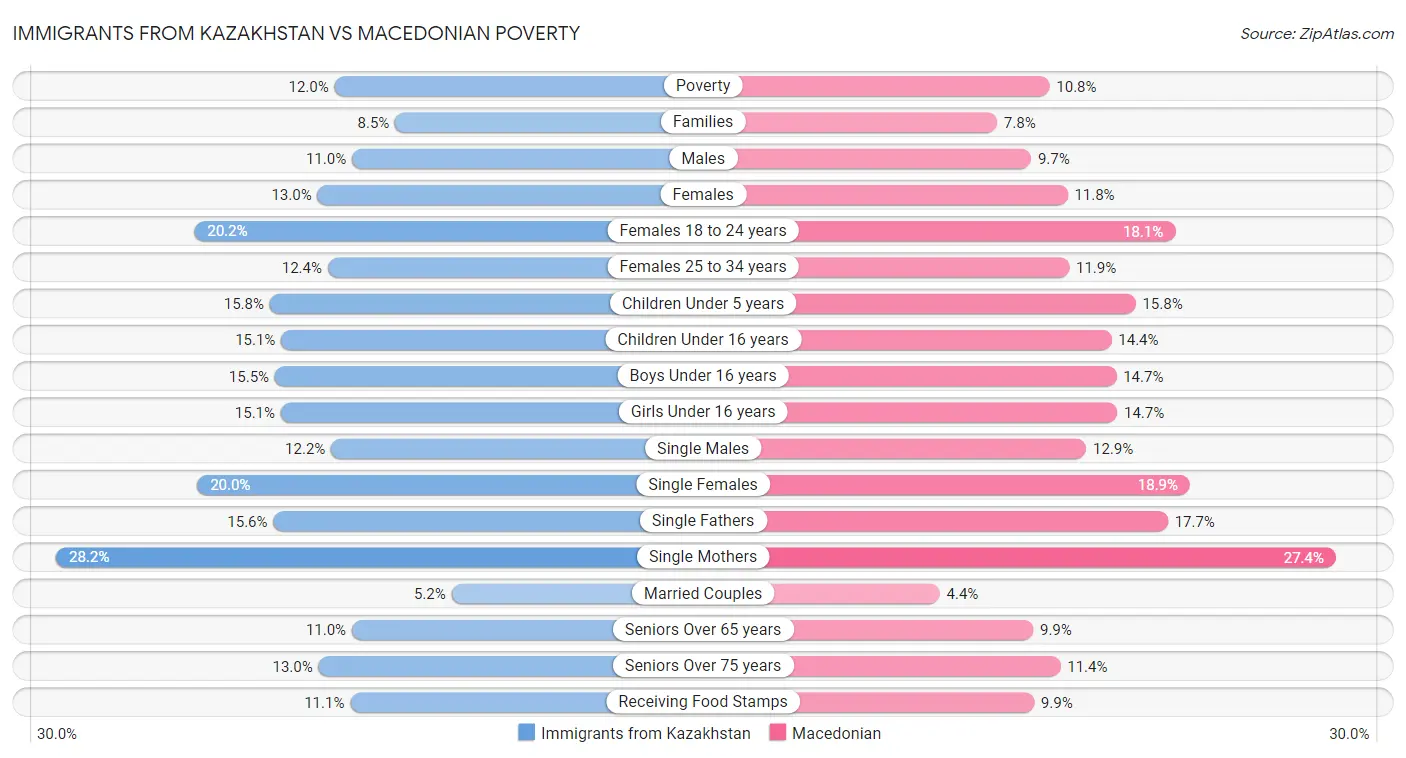 Immigrants from Kazakhstan vs Macedonian Poverty