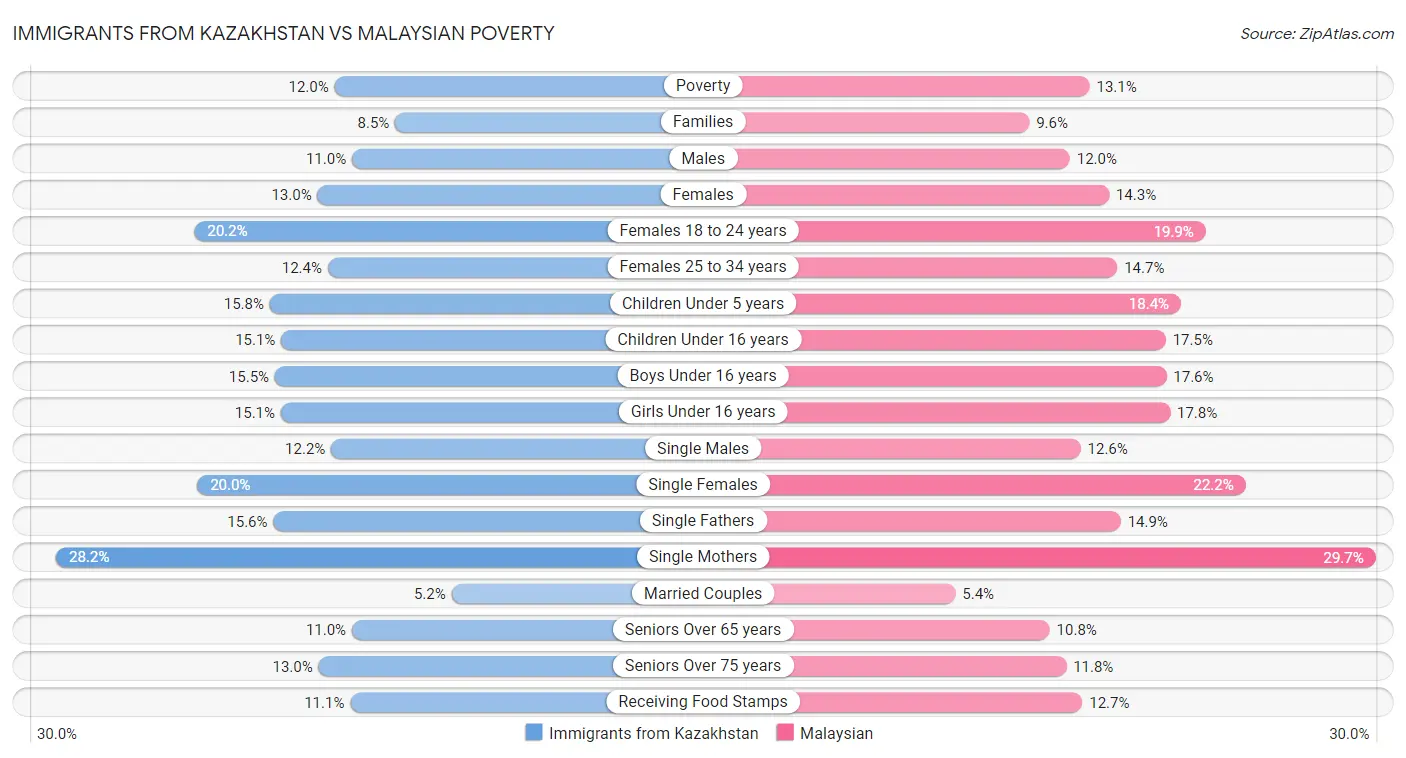 Immigrants from Kazakhstan vs Malaysian Poverty