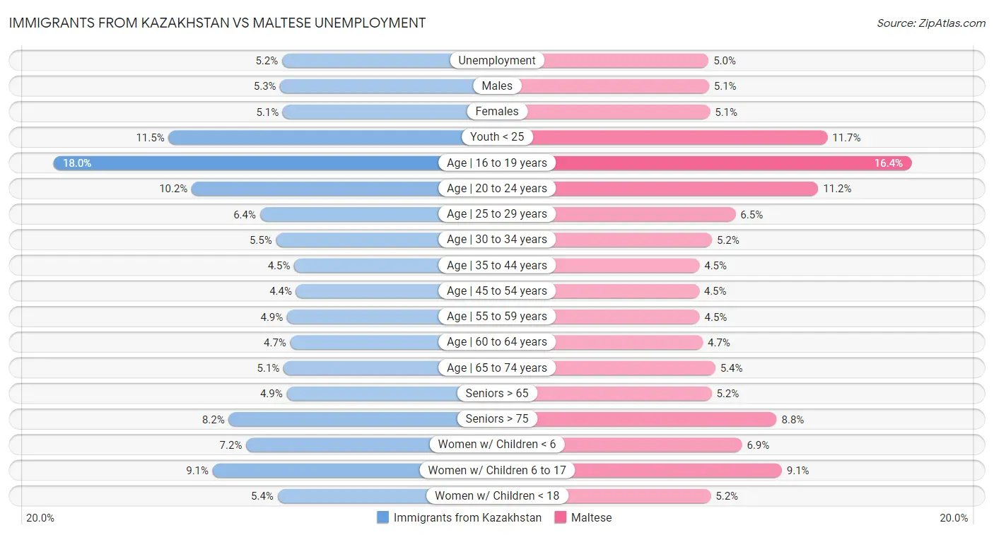 Immigrants from Kazakhstan vs Maltese Unemployment