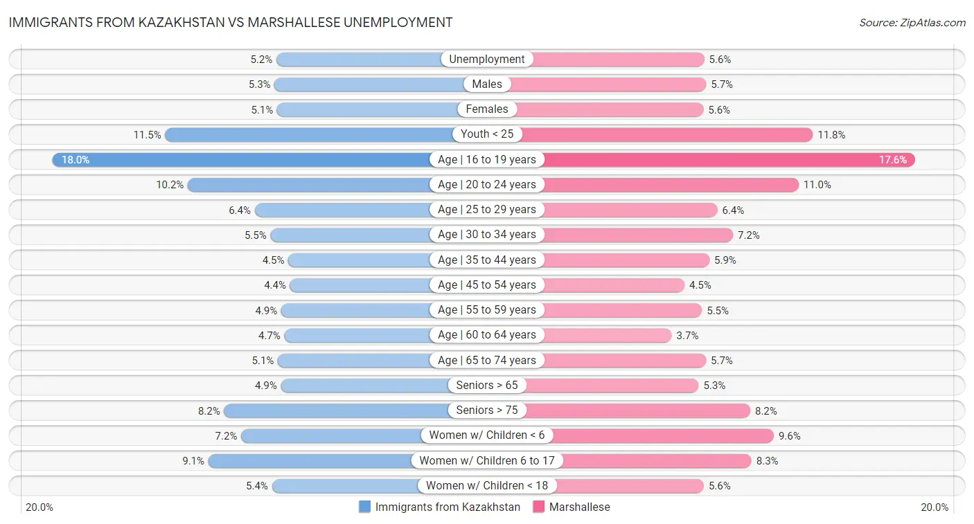 Immigrants from Kazakhstan vs Marshallese Unemployment