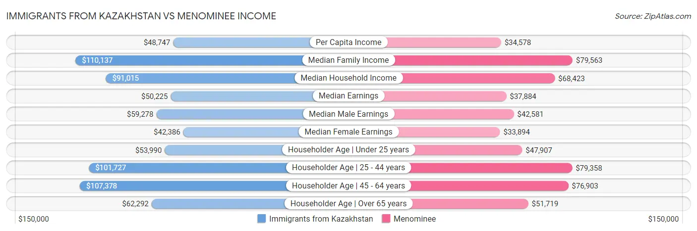 Immigrants from Kazakhstan vs Menominee Income