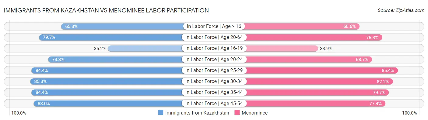 Immigrants from Kazakhstan vs Menominee Labor Participation