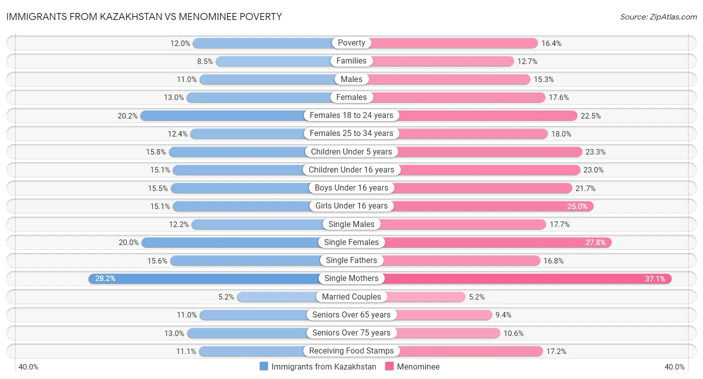 Immigrants from Kazakhstan vs Menominee Poverty