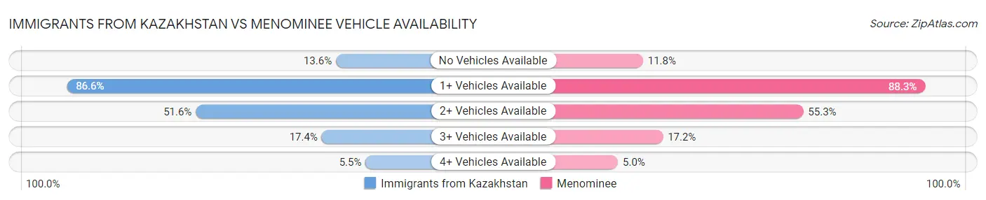 Immigrants from Kazakhstan vs Menominee Vehicle Availability