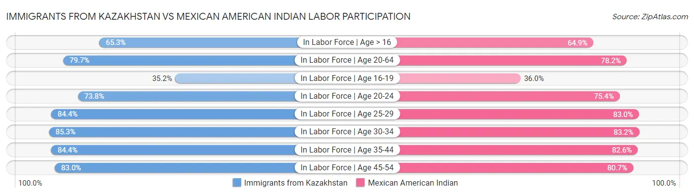 Immigrants from Kazakhstan vs Mexican American Indian Labor Participation