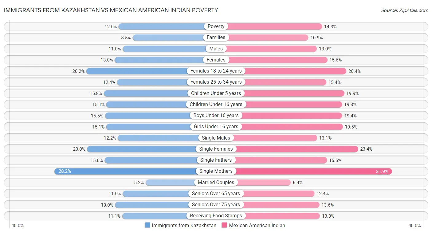 Immigrants from Kazakhstan vs Mexican American Indian Poverty