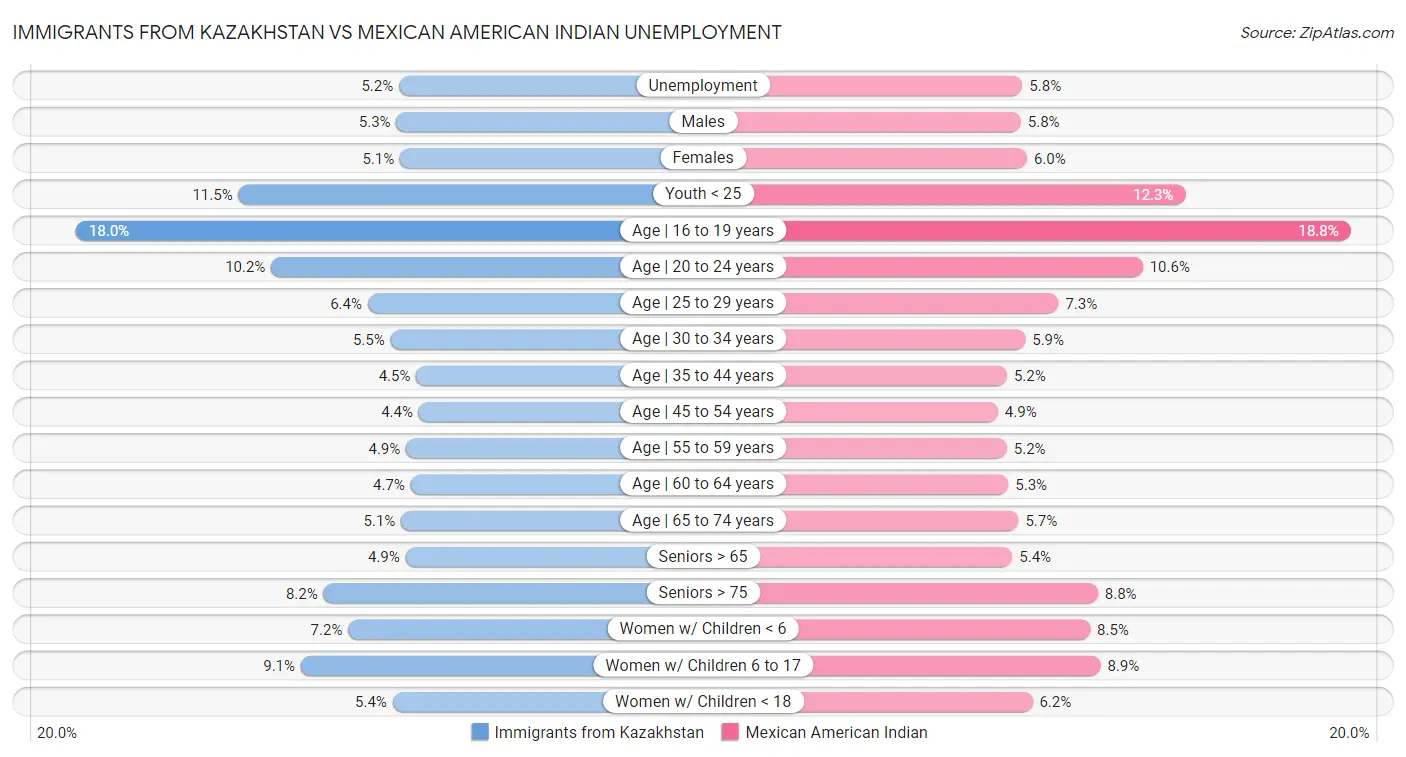 Immigrants from Kazakhstan vs Mexican American Indian Unemployment