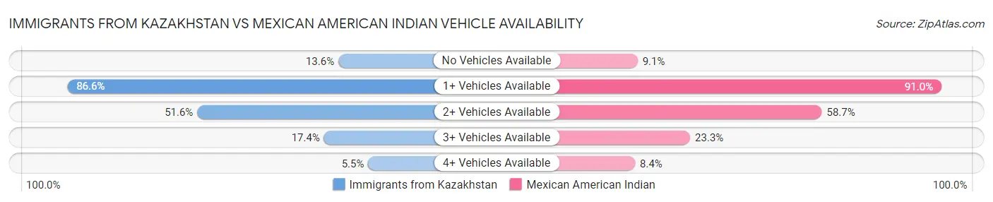 Immigrants from Kazakhstan vs Mexican American Indian Vehicle Availability