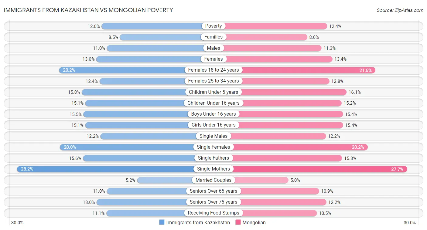 Immigrants from Kazakhstan vs Mongolian Poverty