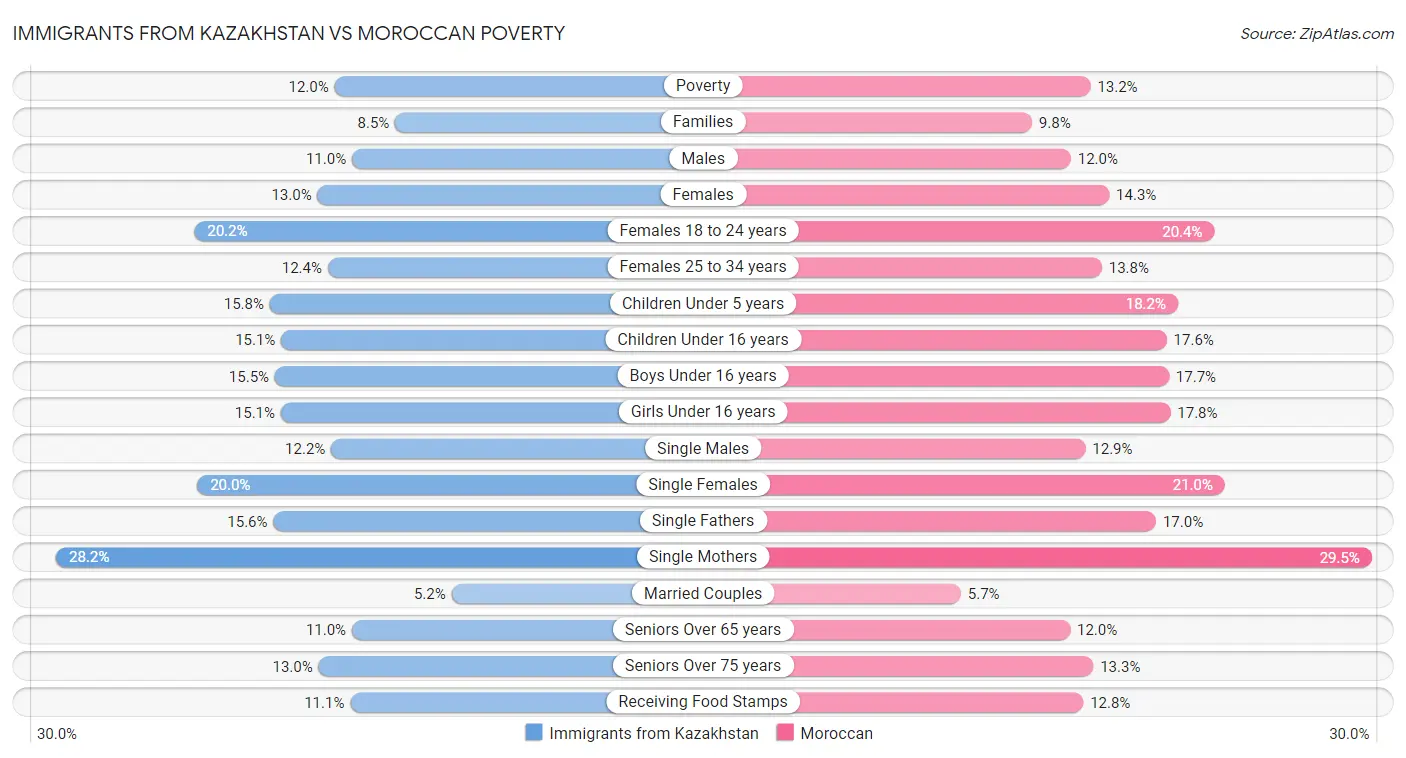 Immigrants from Kazakhstan vs Moroccan Poverty