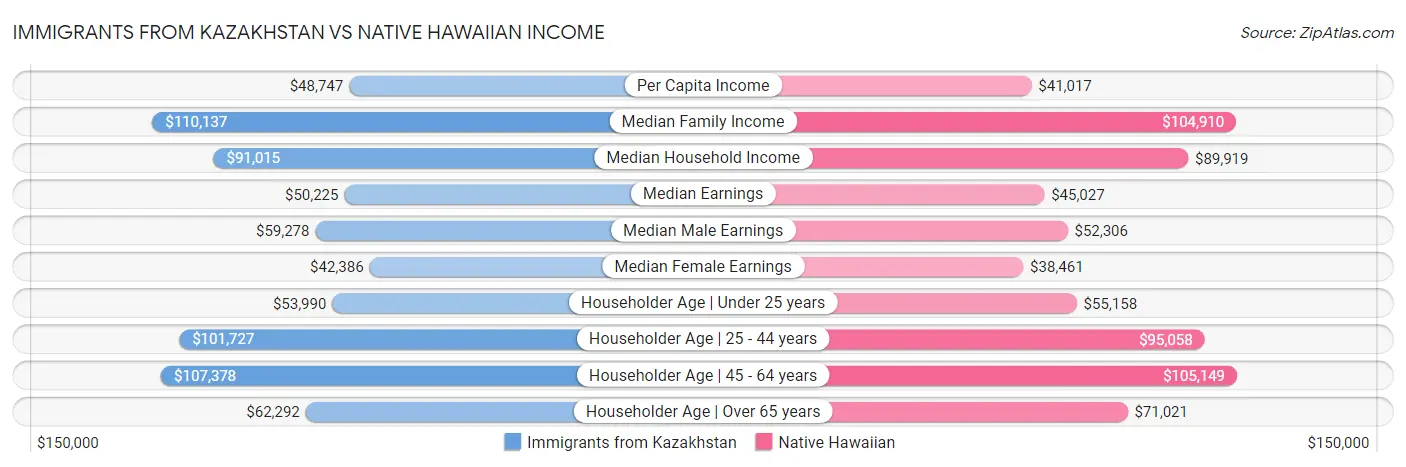 Immigrants from Kazakhstan vs Native Hawaiian Income