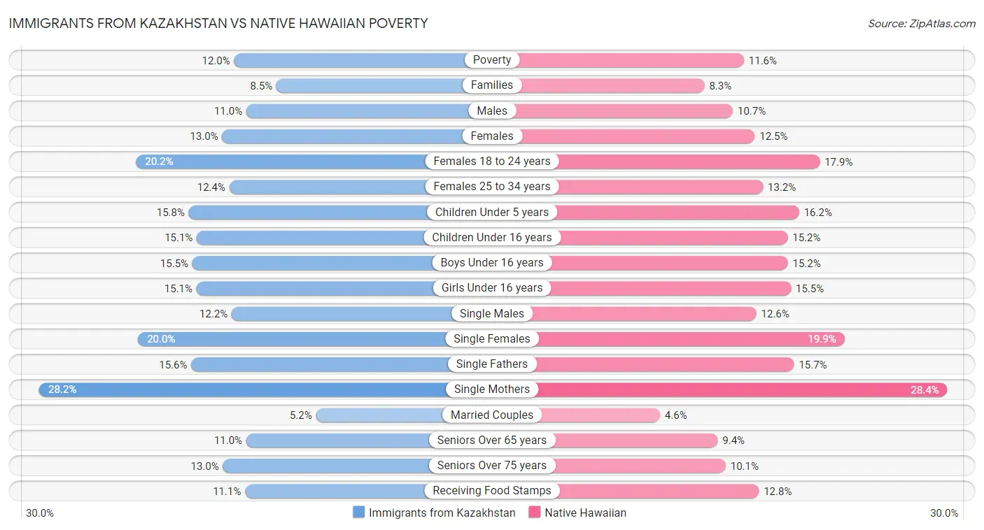 Immigrants from Kazakhstan vs Native Hawaiian Poverty