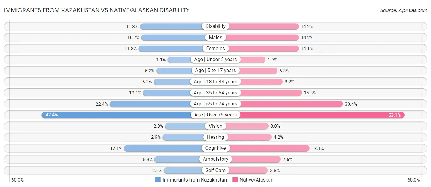 Immigrants from Kazakhstan vs Native/Alaskan Disability