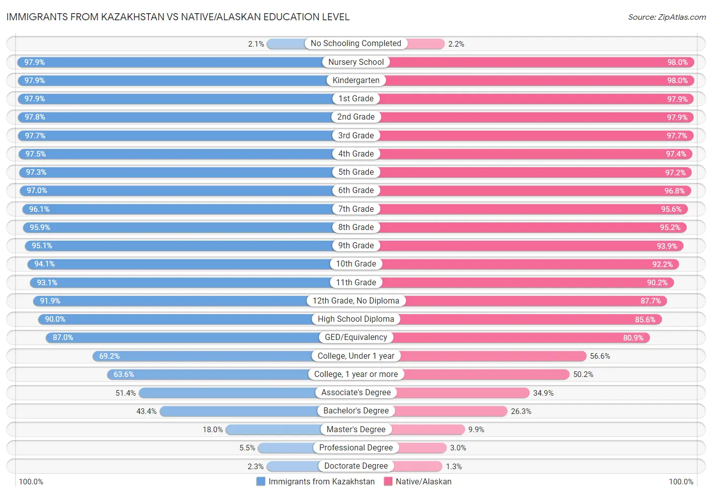 Immigrants from Kazakhstan vs Native/Alaskan Education Level
