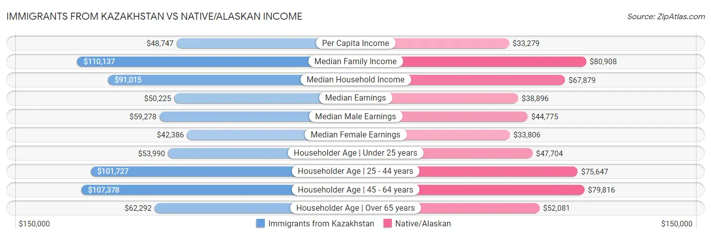 Immigrants from Kazakhstan vs Native/Alaskan Income