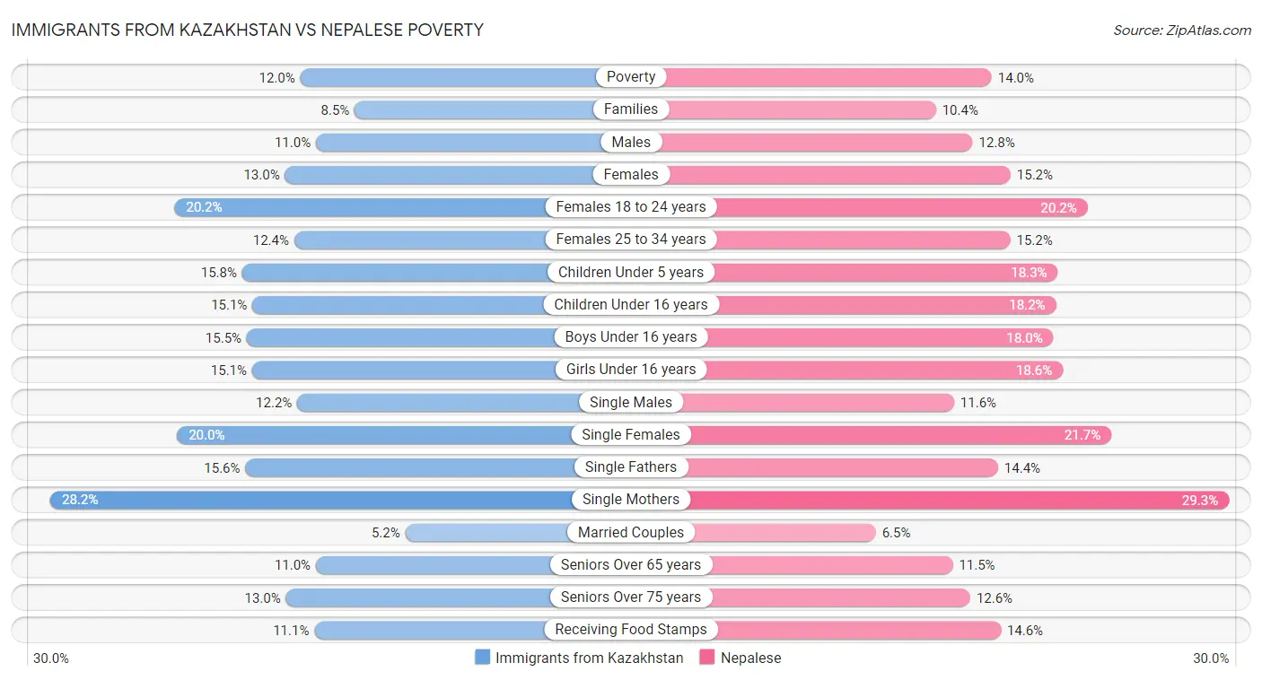 Immigrants from Kazakhstan vs Nepalese Poverty