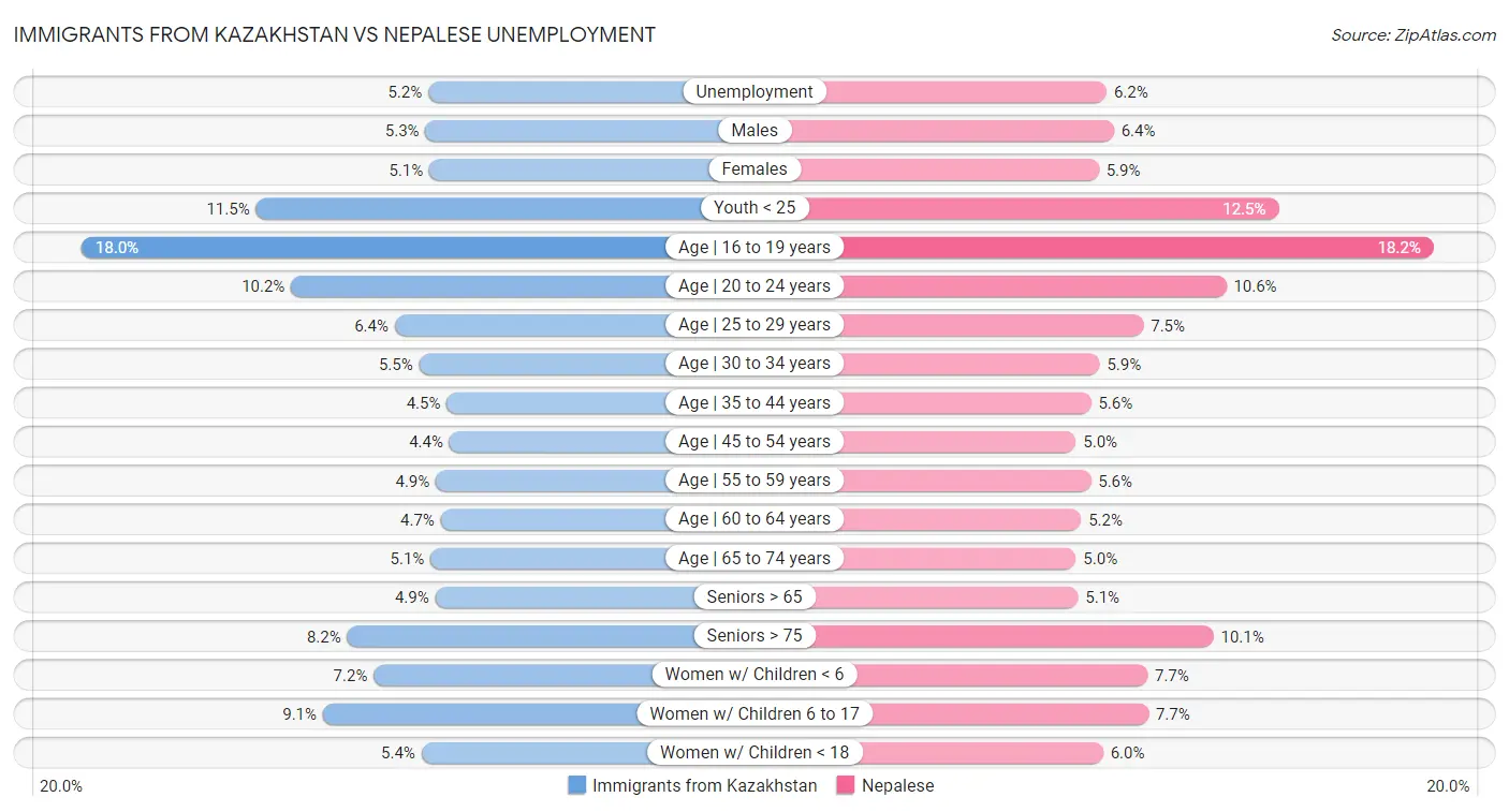 Immigrants from Kazakhstan vs Nepalese Unemployment