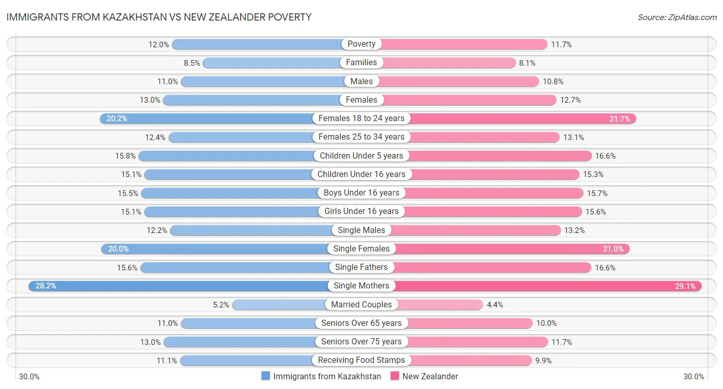 Immigrants from Kazakhstan vs New Zealander Poverty