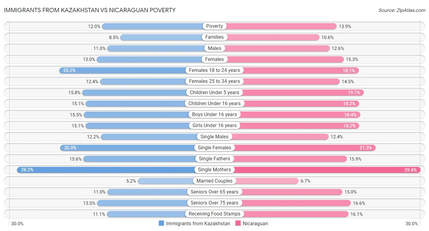 Immigrants from Kazakhstan vs Nicaraguan Poverty