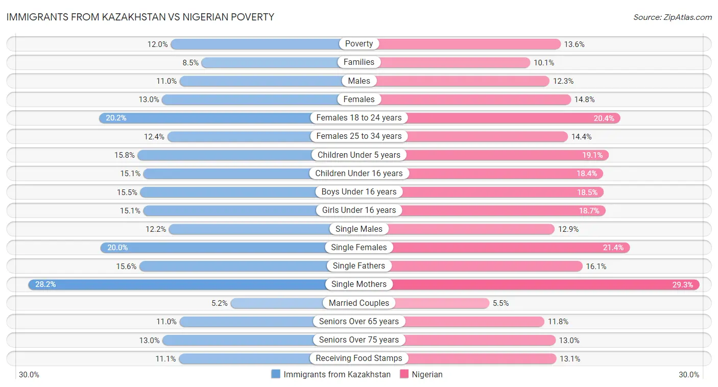 Immigrants from Kazakhstan vs Nigerian Poverty