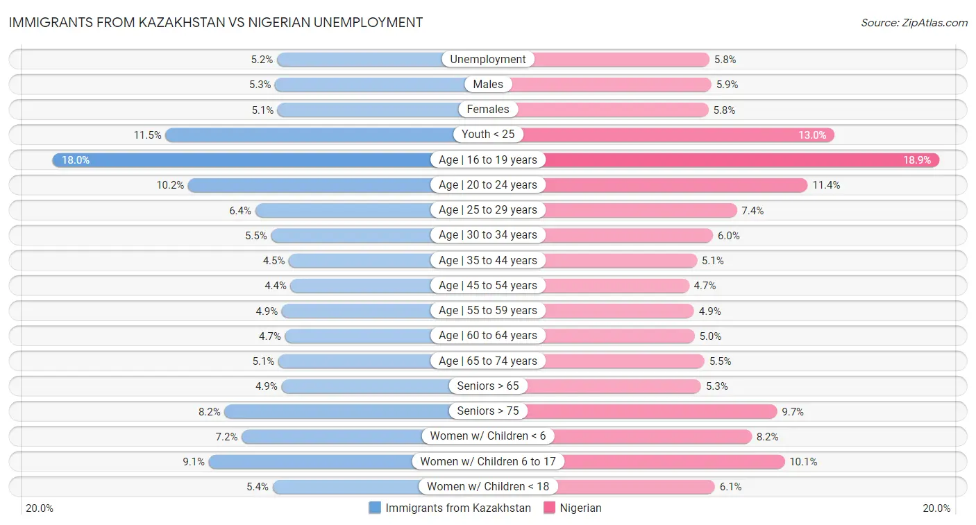 Immigrants from Kazakhstan vs Nigerian Unemployment