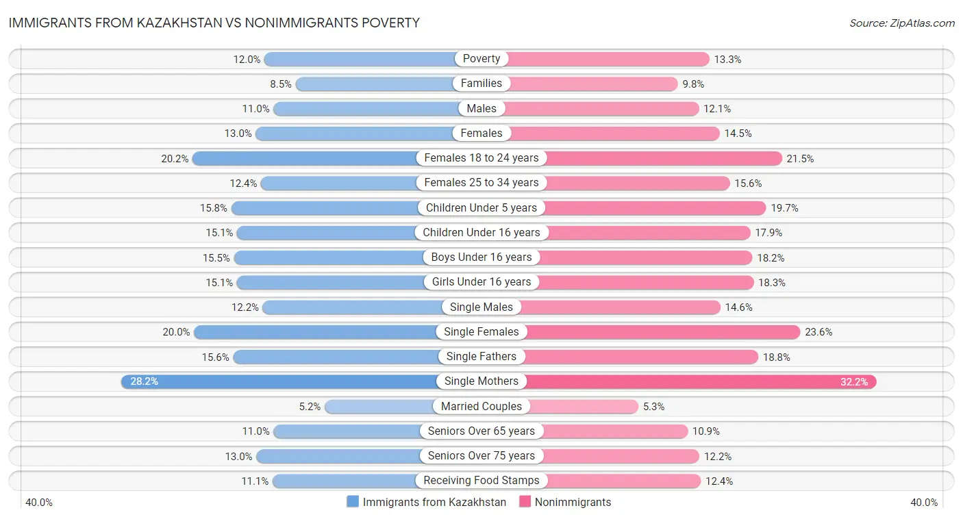 Immigrants from Kazakhstan vs Nonimmigrants Poverty