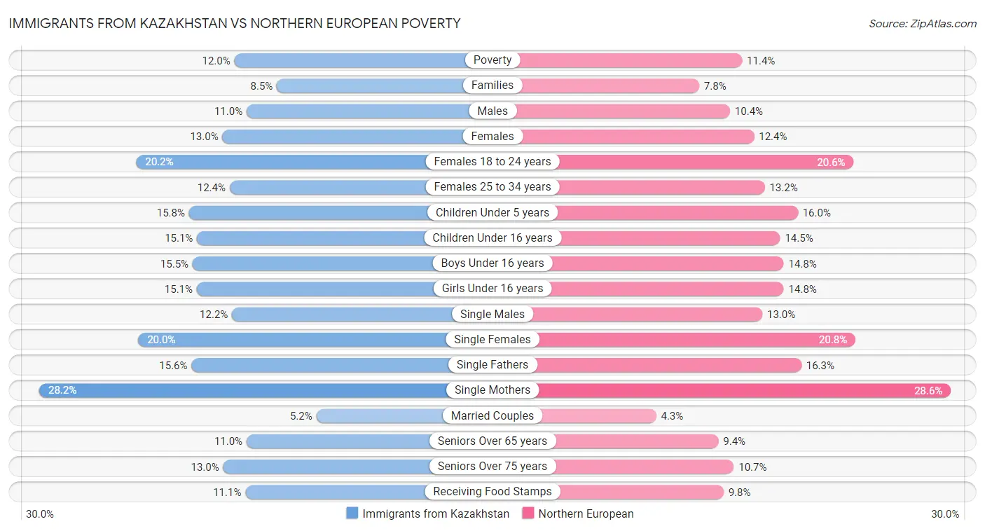 Immigrants from Kazakhstan vs Northern European Poverty
