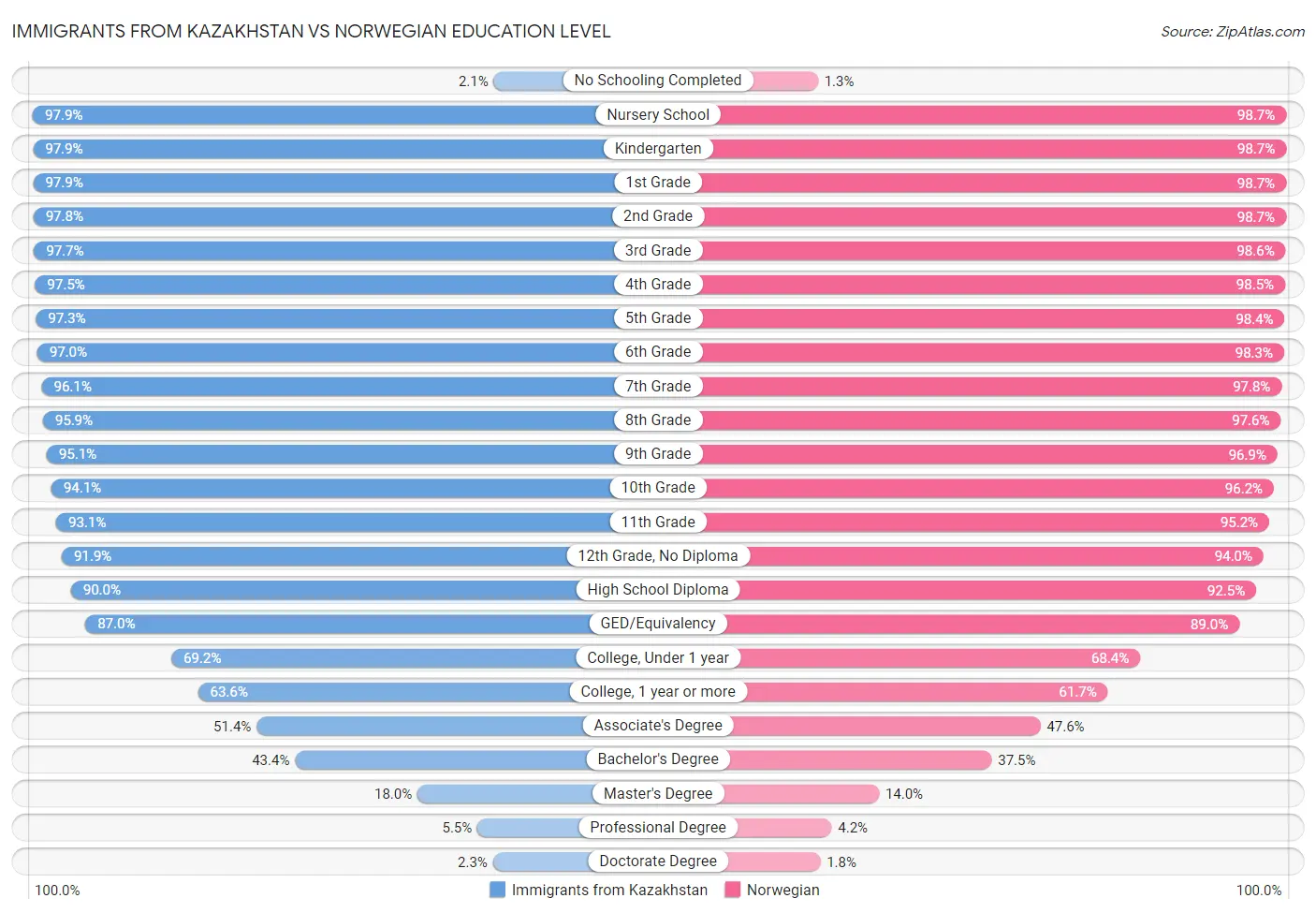 Immigrants from Kazakhstan vs Norwegian Education Level